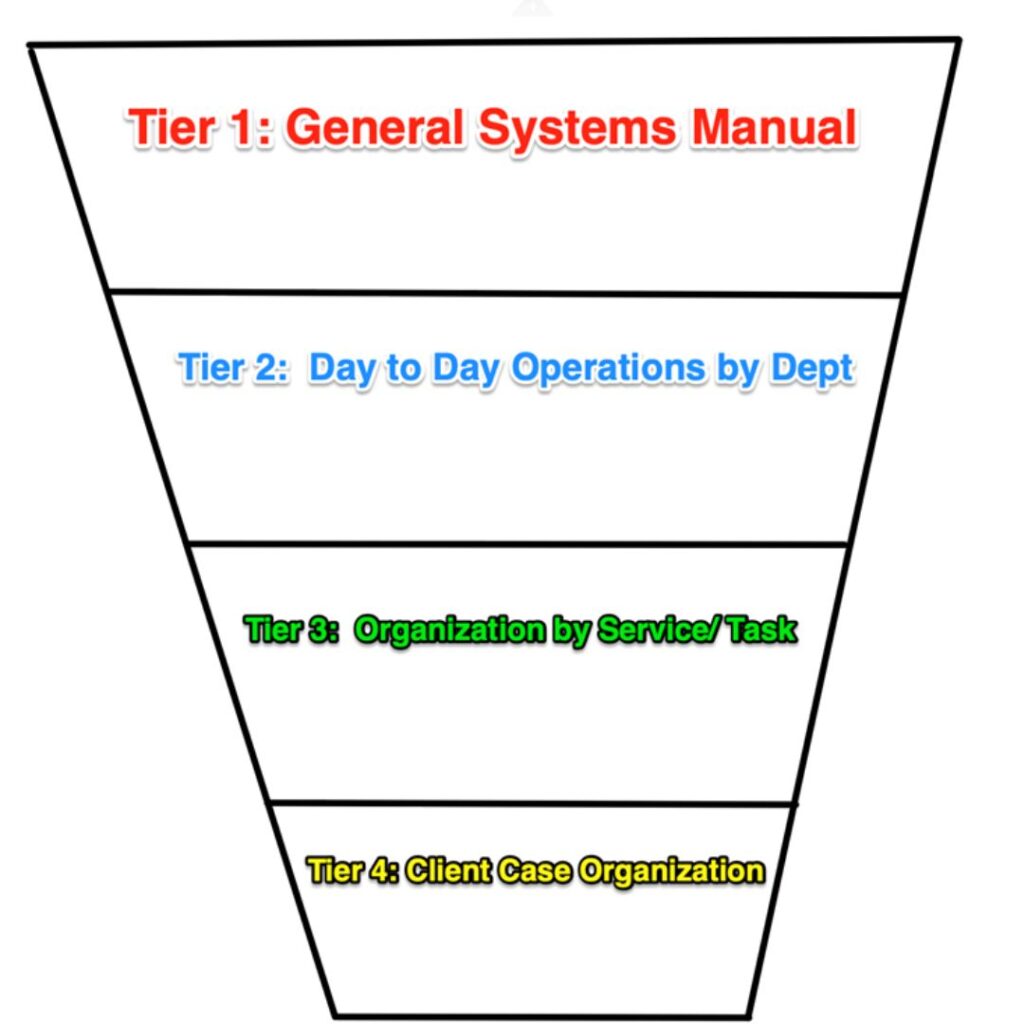 A diagram showing the four tiers or levels of organizational structure